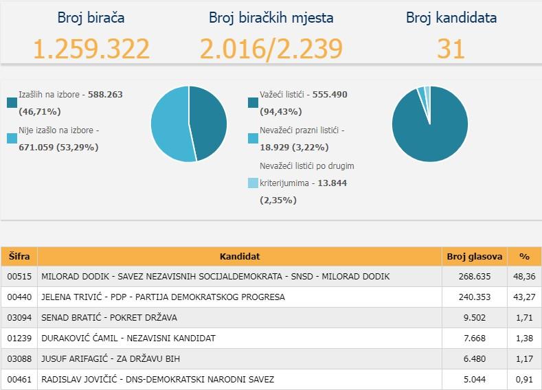 Dodik vodi za 28 hiljada glasova - Avaz