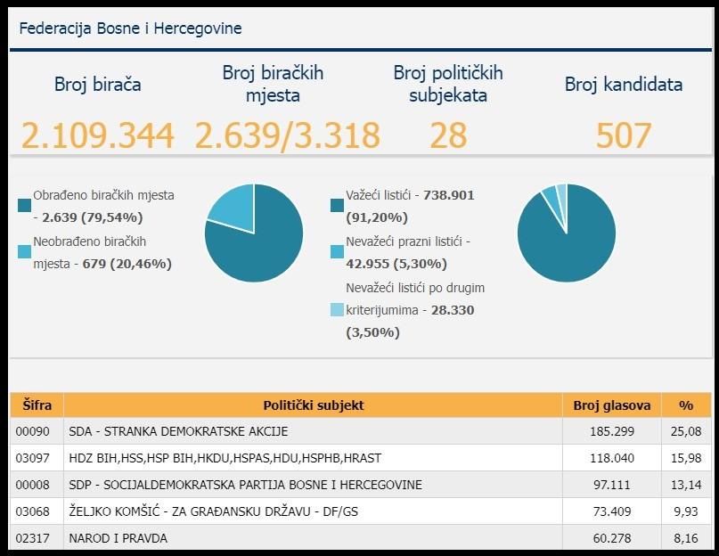 Rezultati za PS BiH - Avaz