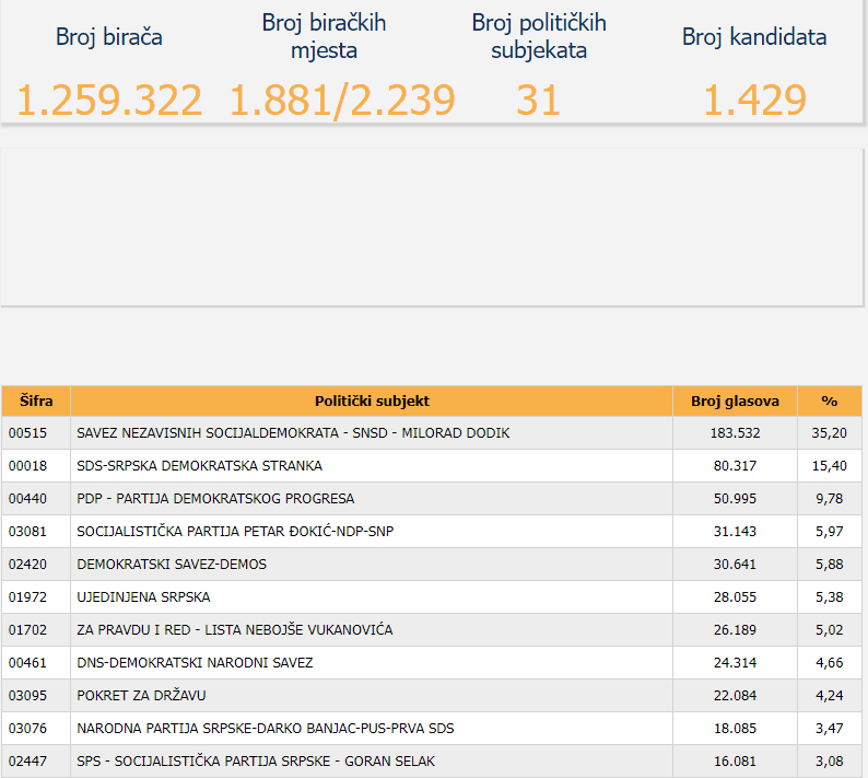 SNSD ima uvjerljivu prednost za NSRS - Avaz