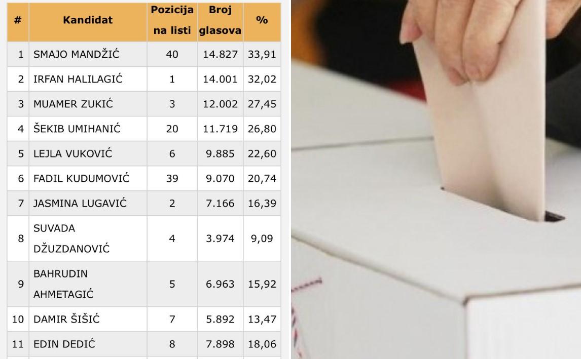 Kandidat na općim izborima sa zadnjeg mjesta na listi dospio na prvo