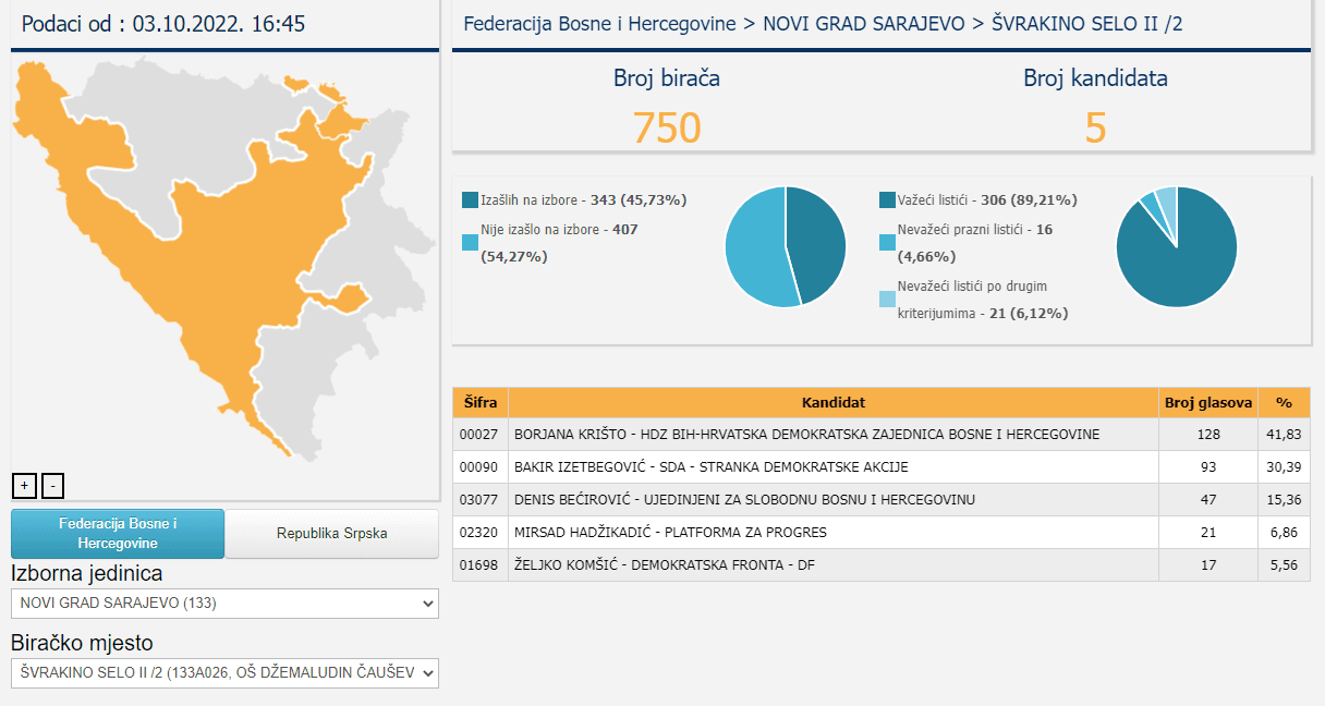 Biračko mjesto u OŠ Džemaludin Čaušević - Avaz