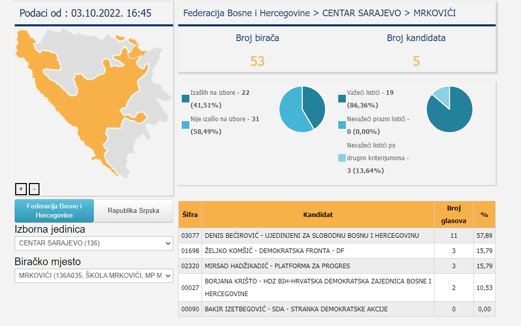 Biračko mjesto Mrkovići - Avaz