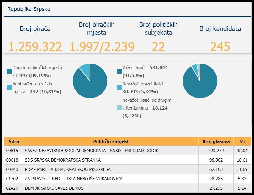 Rezultati za PS BiH - Avaz