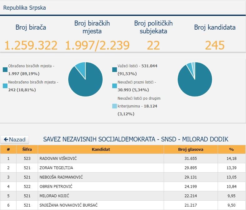 SNSD osvojio najviše glasova - Avaz