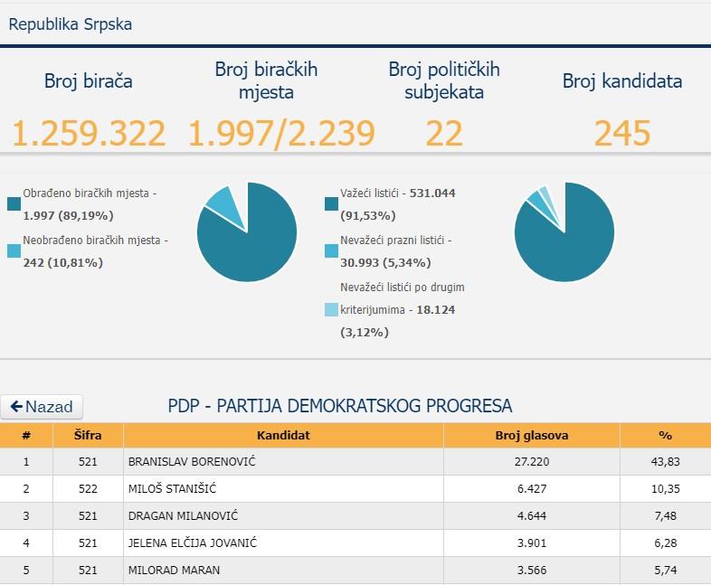 Borenović bez konkurencije u PDP-u - Avaz