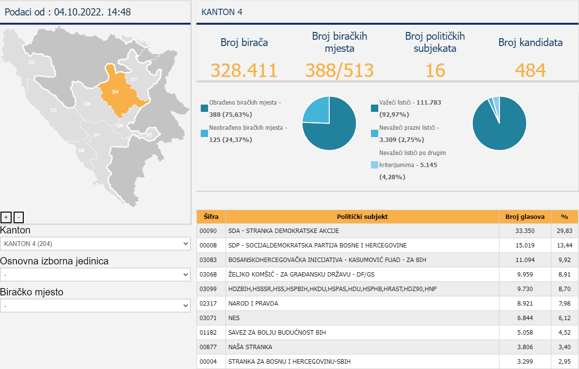 Rezultati za Skupštinu ZDK - Avaz