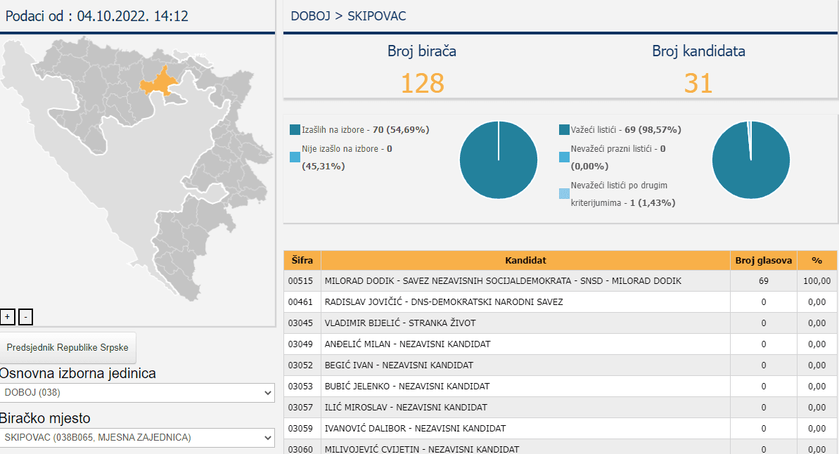 Biračko mjesto Skipovac - Avaz