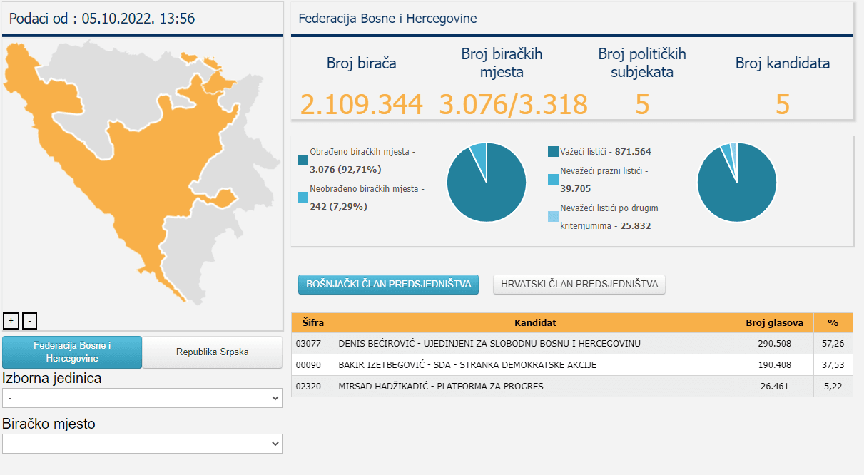 Rezultati za člana Predsjedništva - Avaz