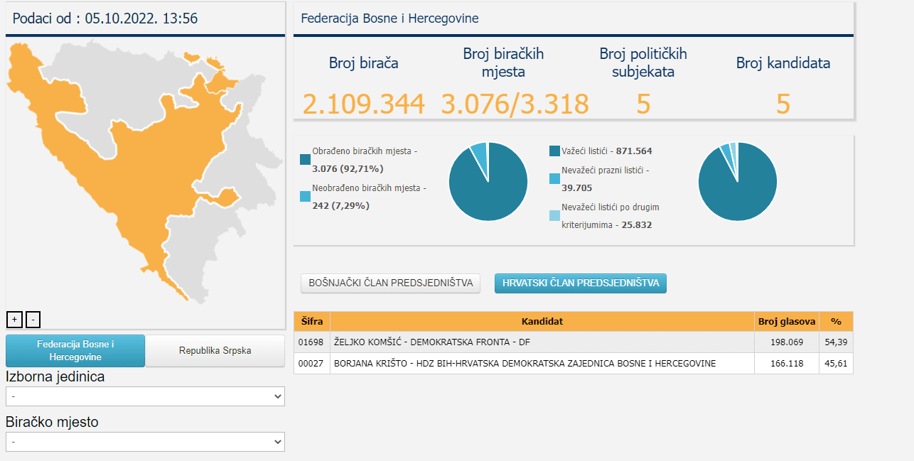 Željko Komšić u prednosti - Avaz