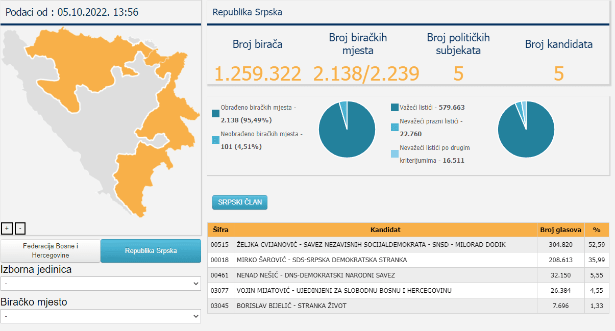 Borba za člana Predsjedništva iz RS-a - Avaz