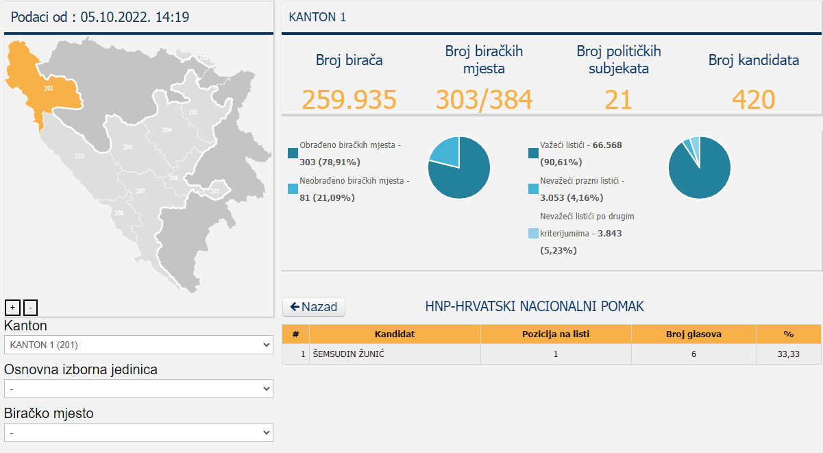 Negativni rekorder u USK - Avaz