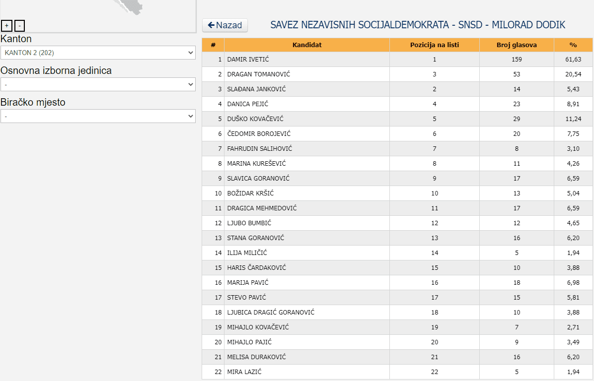 Negativni rekorderi u Posavskom kantonu - Avaz