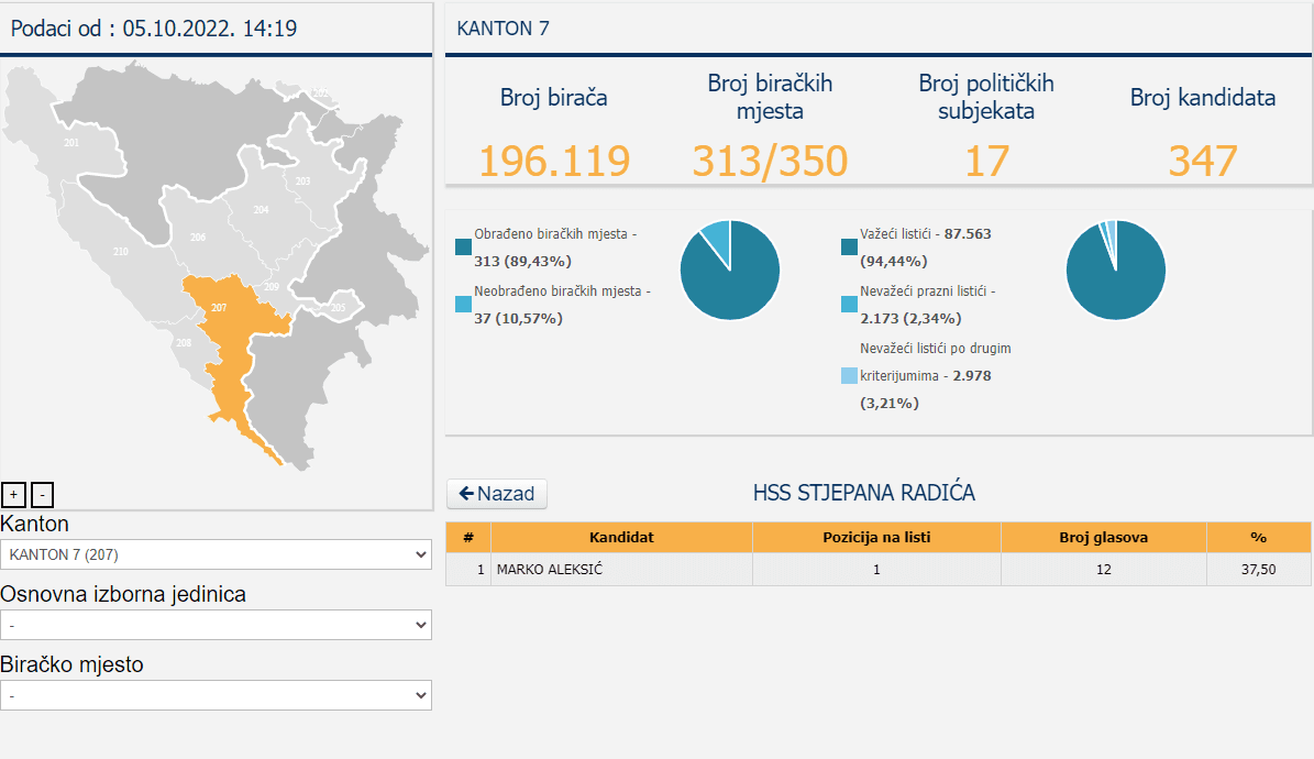 Crni rekorder za Skupštinu HNK - Avaz