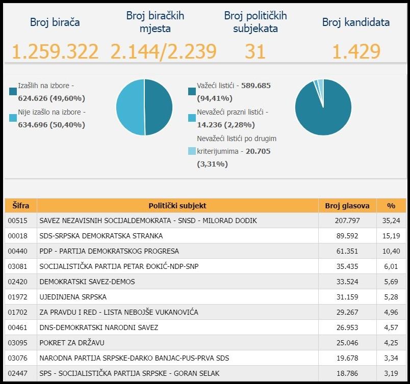 Novi podaci CIK-a za NSRS - Avaz