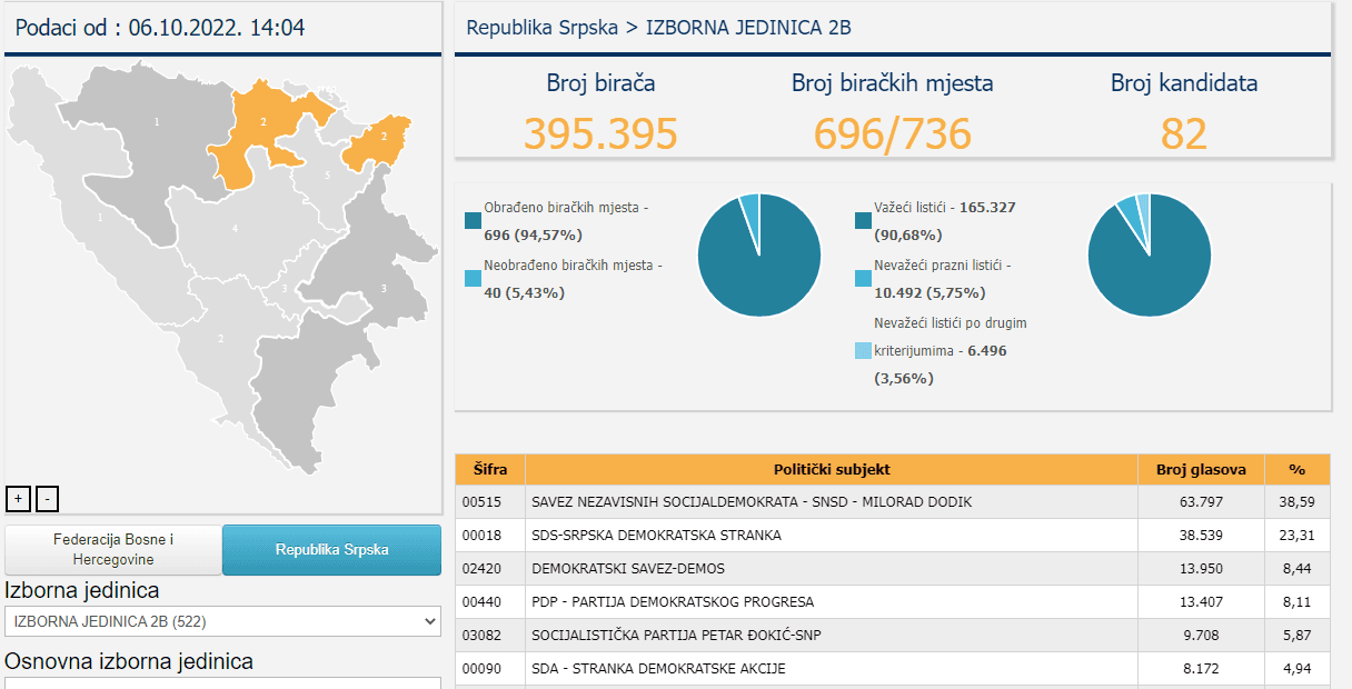 Izborna jedinica 2 u RS-u - Avaz