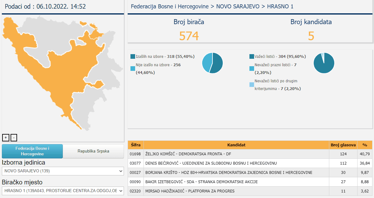 Biračko mjesto Hrasno 1 - Avaz