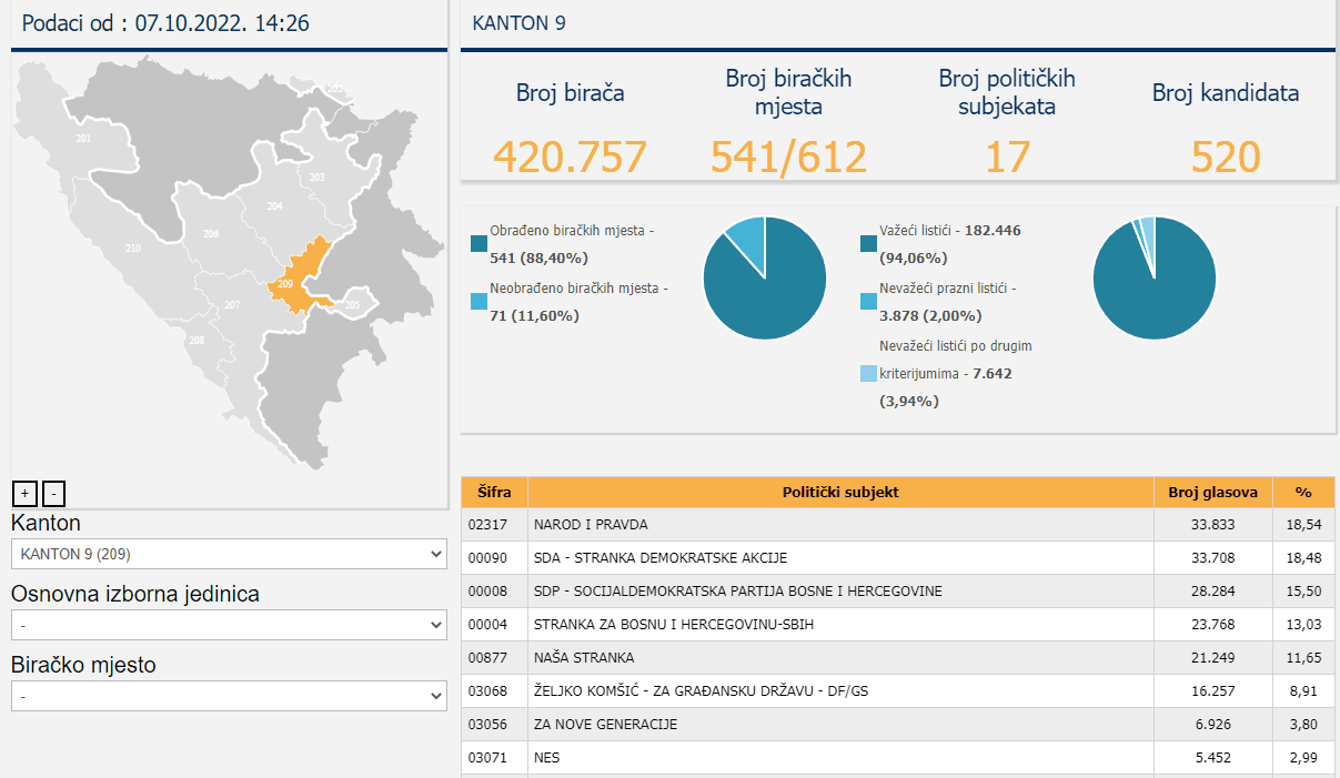 Novi rezultati za Skupštinu KS - Avaz