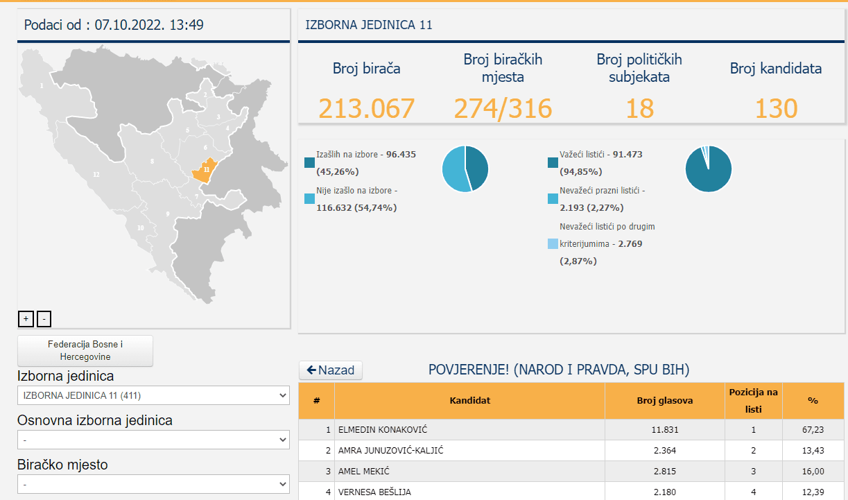 Broj glasova Elmedina Konakovića - Avaz