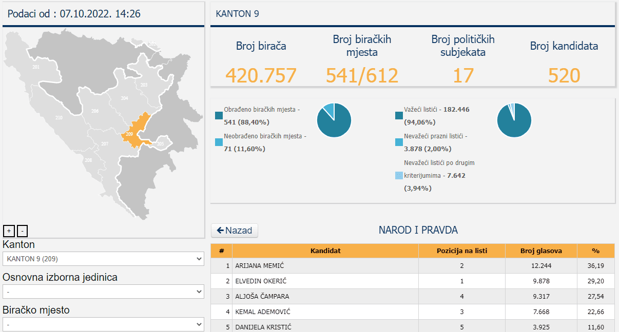 Broj glasova Aljoše Čampare - Avaz