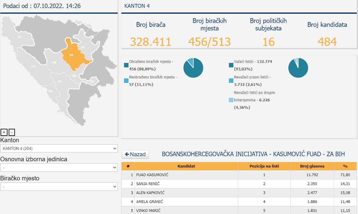 Broj glasova Fuada Kasumovića - Avaz