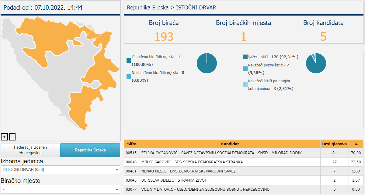 Rezultati u Istočnom Drvaru - Avaz