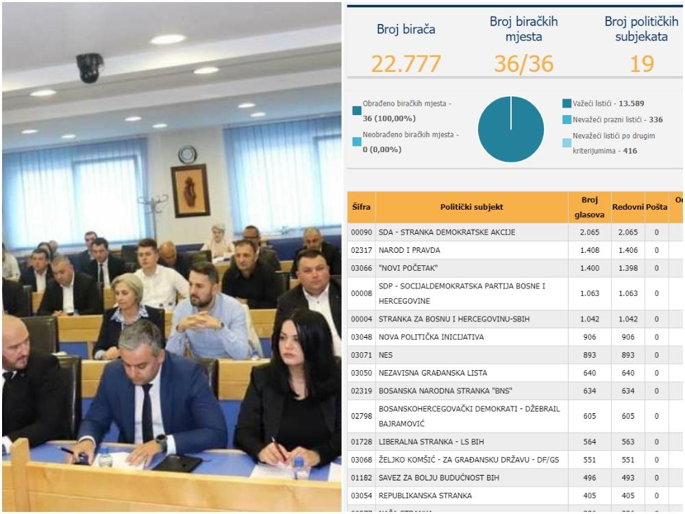 Skupština BPK: 13 stranaka prešlo prag - Avaz