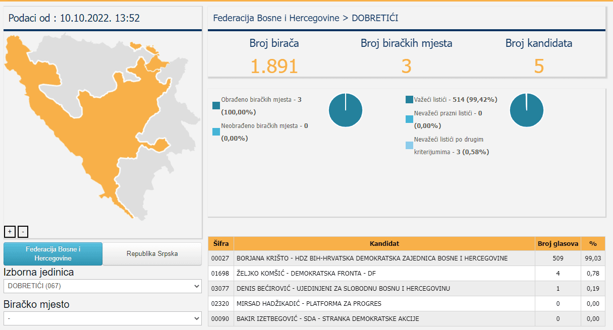 Rezultati za Predsjedništvo BiH u Dobretićima - Avaz