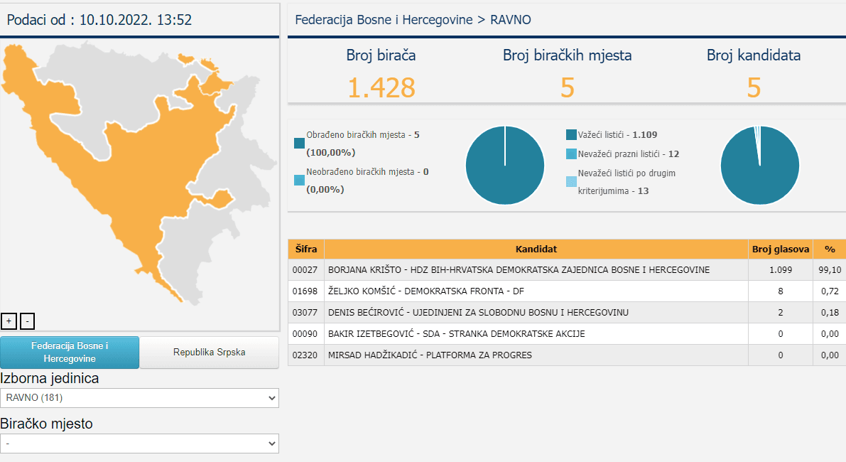 Rezultati za Predsjedništvo u Ravnom - Avaz