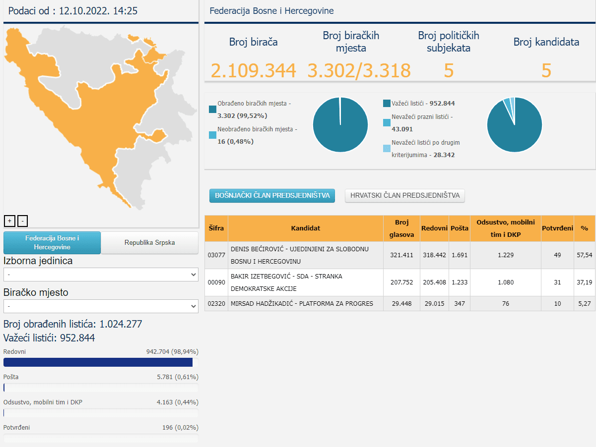 Nepotpuni podaci za Predsjedništvo BiH - Avaz