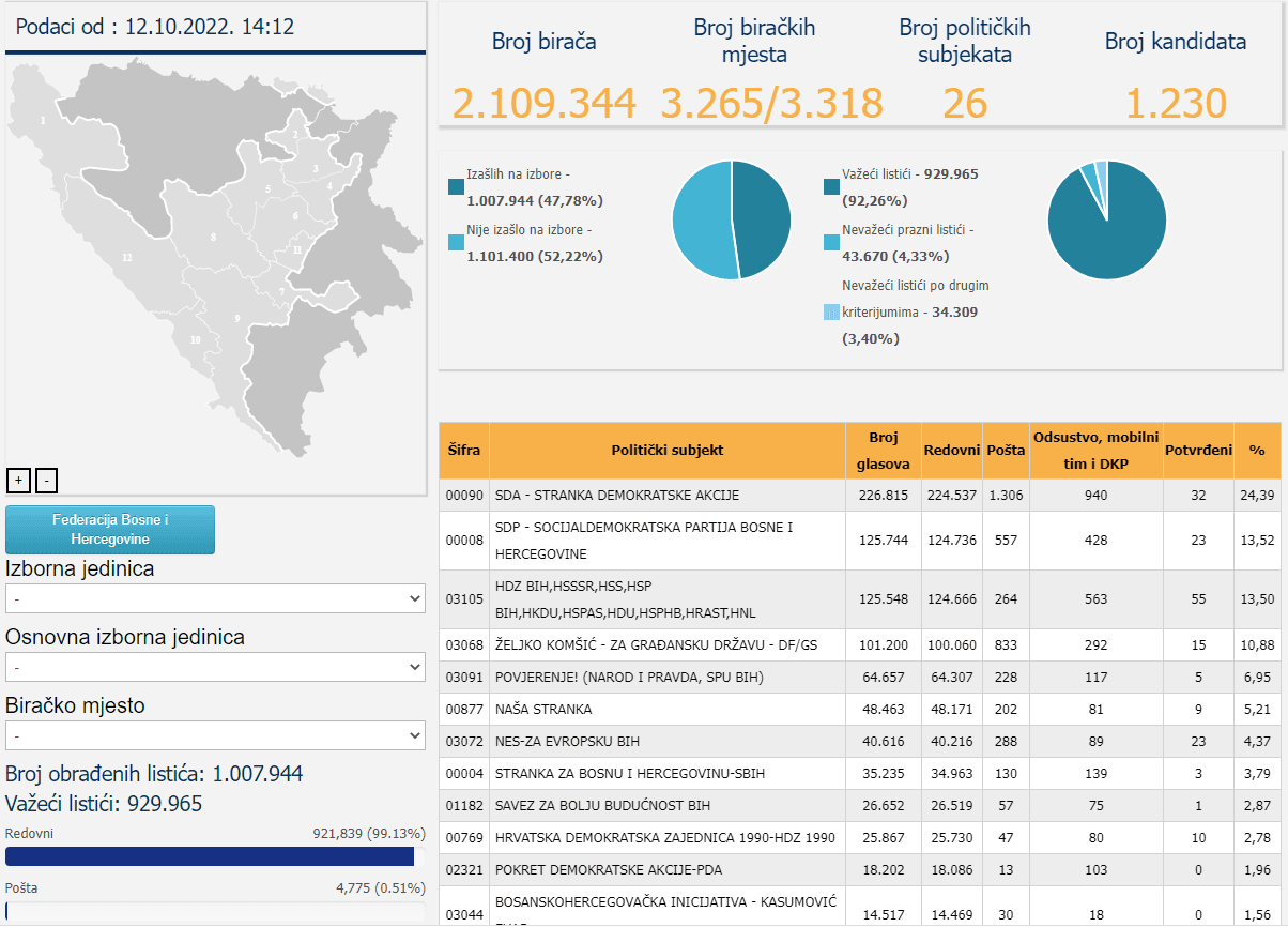 Rezultati za Parlament FBiH - Avaz