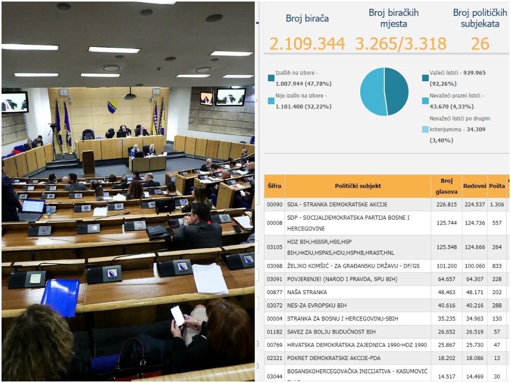 Rezultati za Parlament FBiH - Avaz