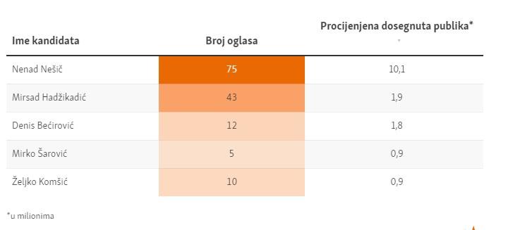 Kandidati za Predsjedništvo BiH - Avaz