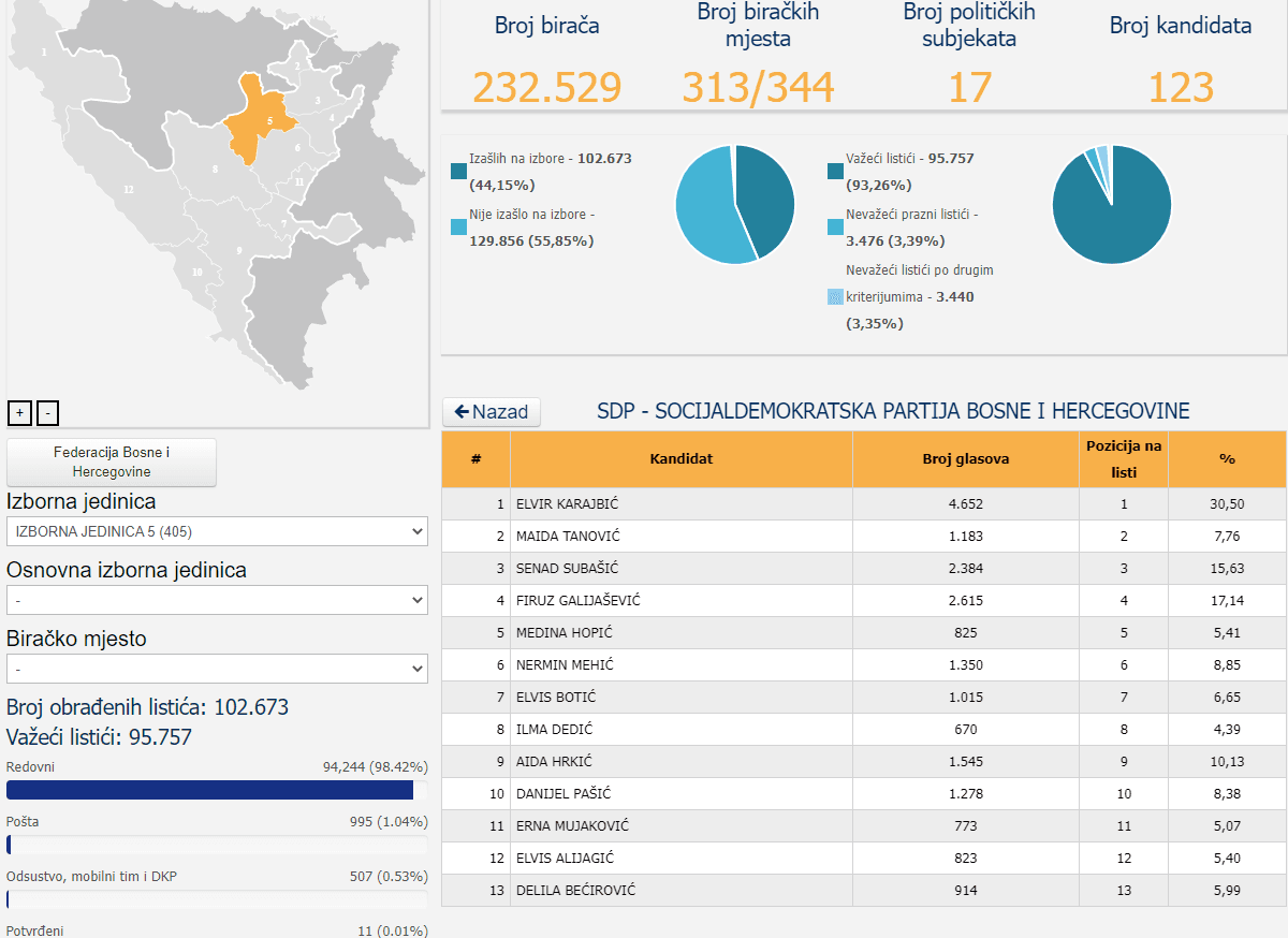 Rezultati SDP-a BiH za Parlament FBiH - Avaz