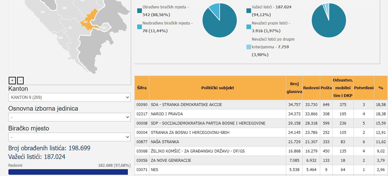 Rezultati za Skupštinu KS - Avaz