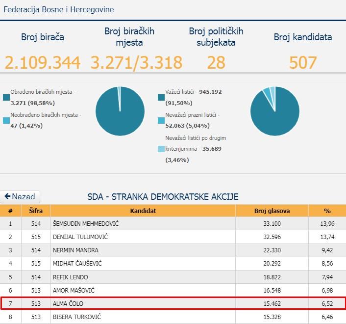 Čolo 7. po broju skupljenih glasova za Parlament - Avaz