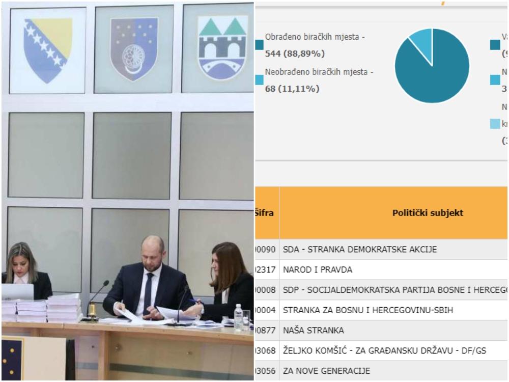 Skupština KS: SDA u prednosti ispred NiP-a - Avaz