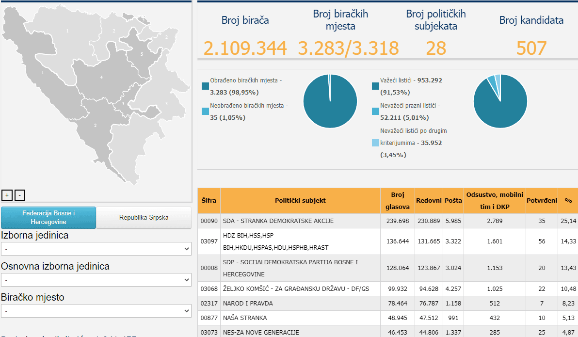 Rezultati za PSBiH iz FBiH - Avaz