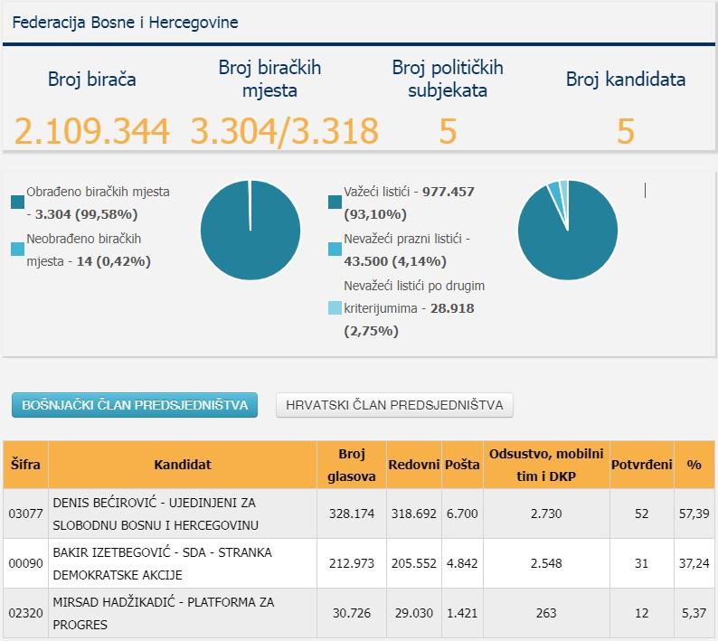 Novi rezultati CIK-a za bošnjačkog člana Predsjedništva - Avaz