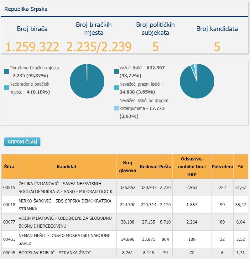 Novi rezultati CIK-a za srpskog člana Predsjedništva - Avaz