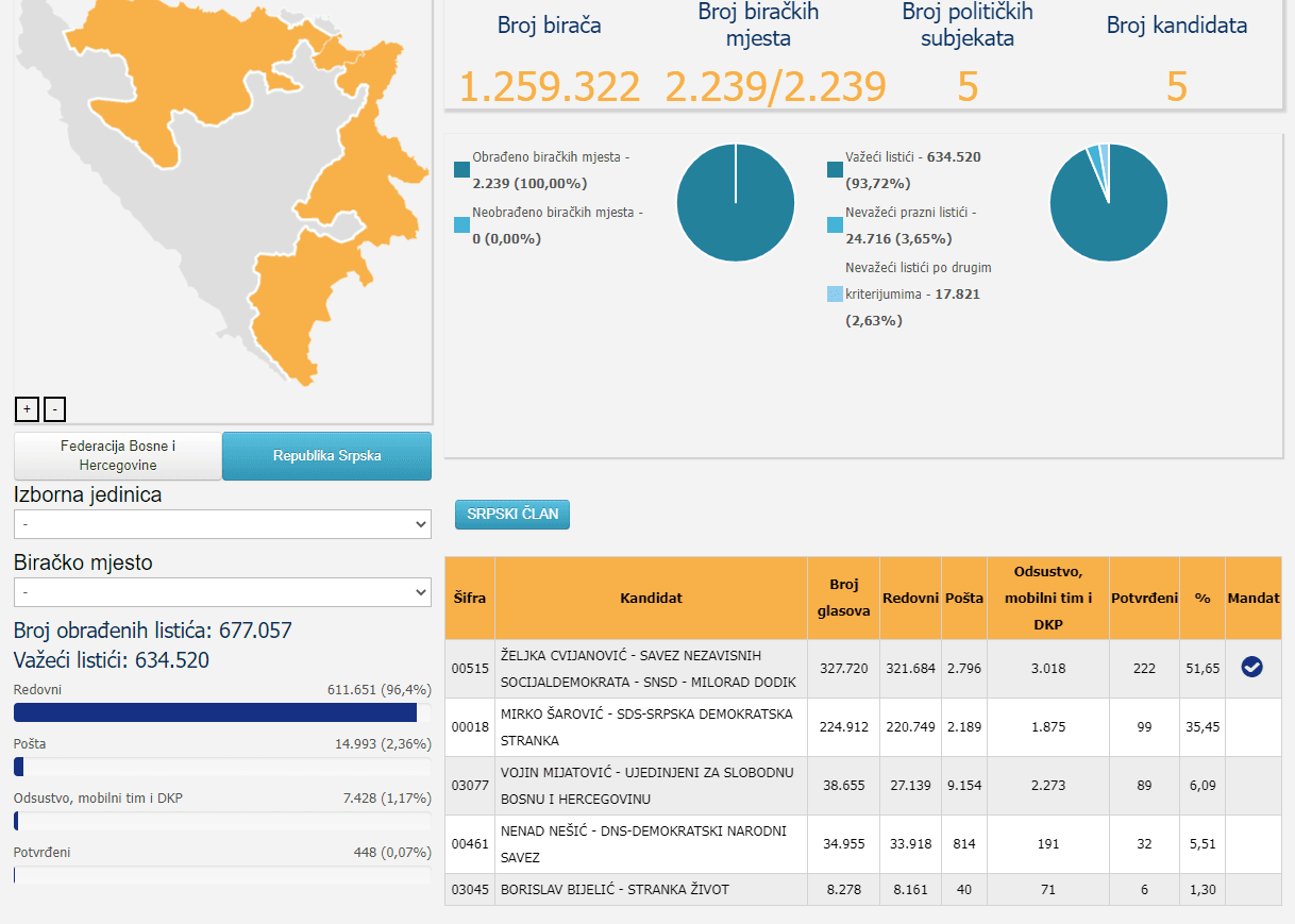 Član Predsjedništva BiH iz RS-a - Avaz