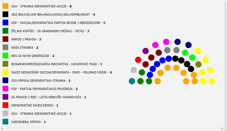 Sastav Predstavničkog doma PSBiH - Avaz