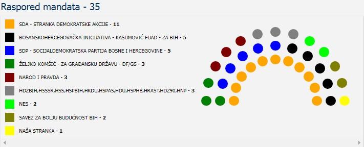 Ove stranke će imati svoje zastupnike u Skupštini ZDK - Avaz