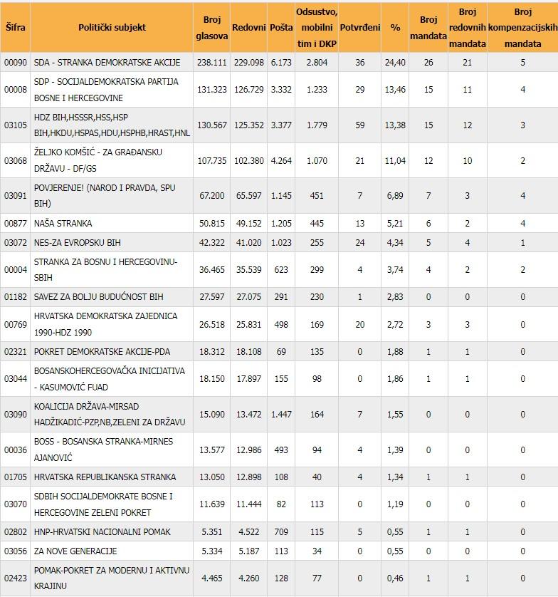 Rezultati za Parlament FBiH - Avaz