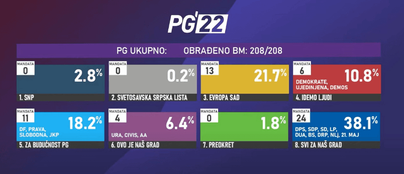 Podgorica: Svi za naš grad 24 mandata, Evropa sad 13, Za budućnost Podgorice 11, Ovo je naš grad četiri