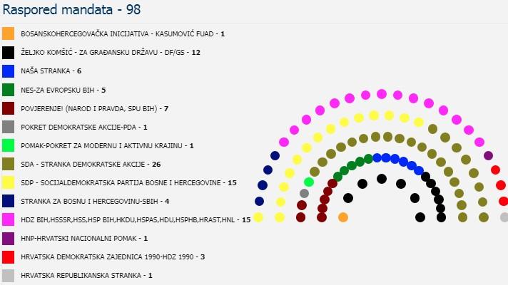 Federalni parlament: SDA i HDZ zajedno imaju 41 ruku - Avaz