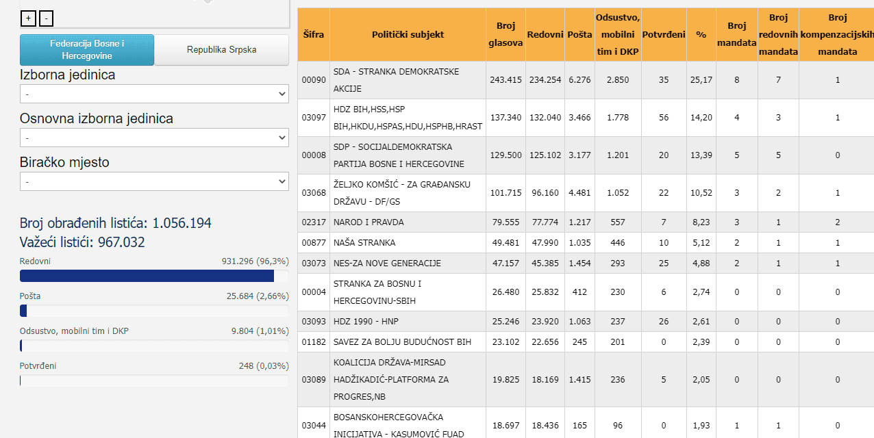 Stranke koje su u FBiH dobile mandat za PSBiH - Avaz