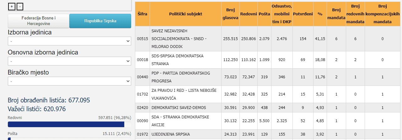 Stranke koje su u RS-u dobile mandat za PSBiH - Avaz