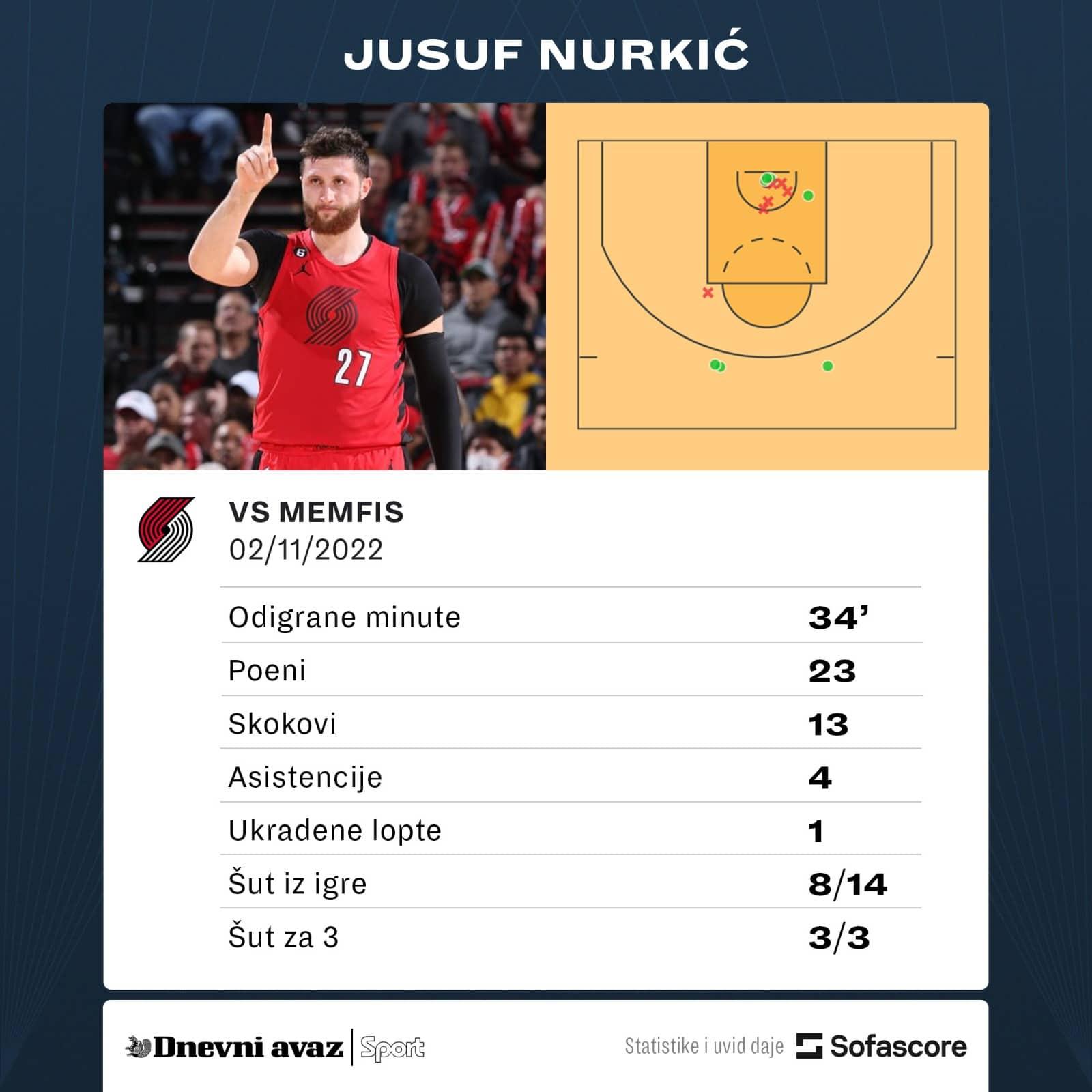 Statistika Nurkića na meču protiv Memfisa - Avaz