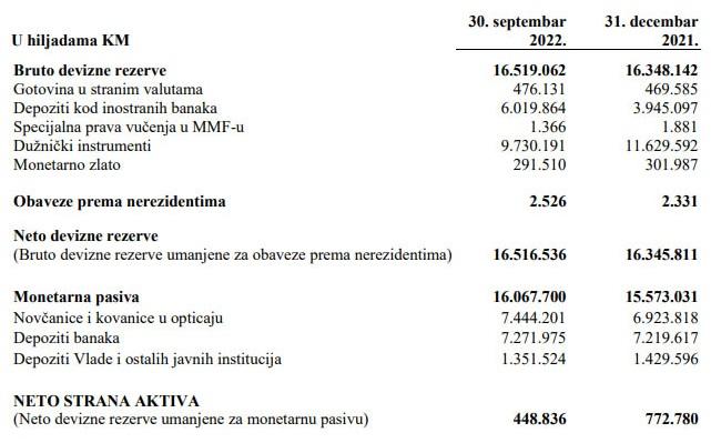 Izvještaj Centralne banke - Avaz