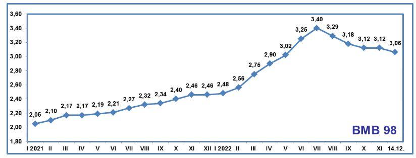 Grafički prikaz cijena benzina od januara 2021. godine do jučerašnjeg dana - Avaz